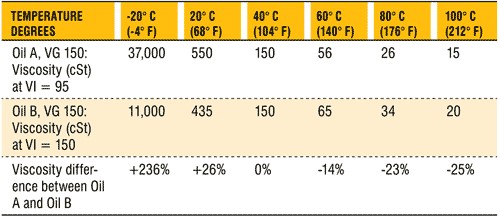 viscosity index verse viscosity number viscosity index verse viscosity number
